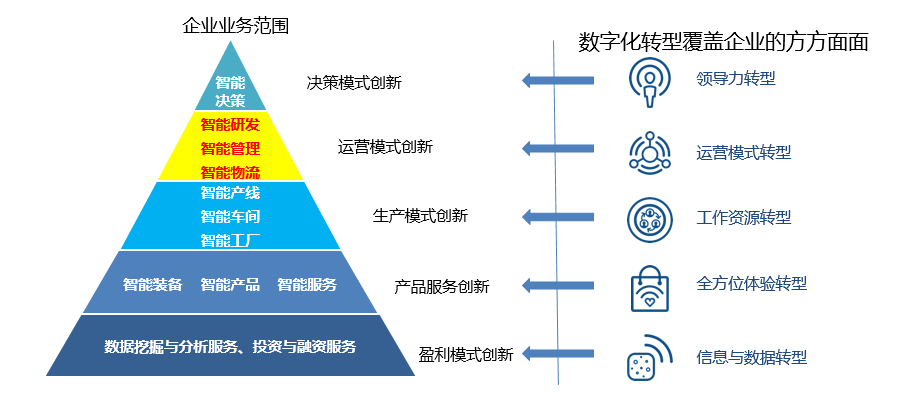 智能制造咨詢設計