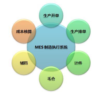 MES系統幫助企業少走彎路