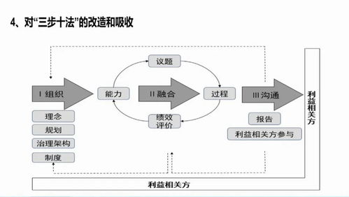 回歸ESG管理本源，全面提升企業管理能力與水平
